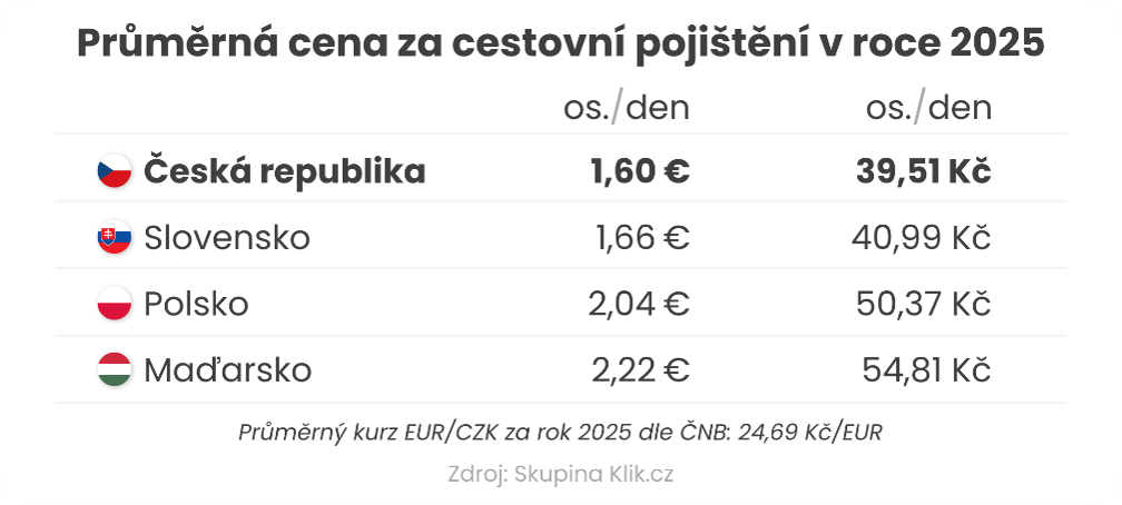 Průměrná cena za cestovní pojištění v roce 2025