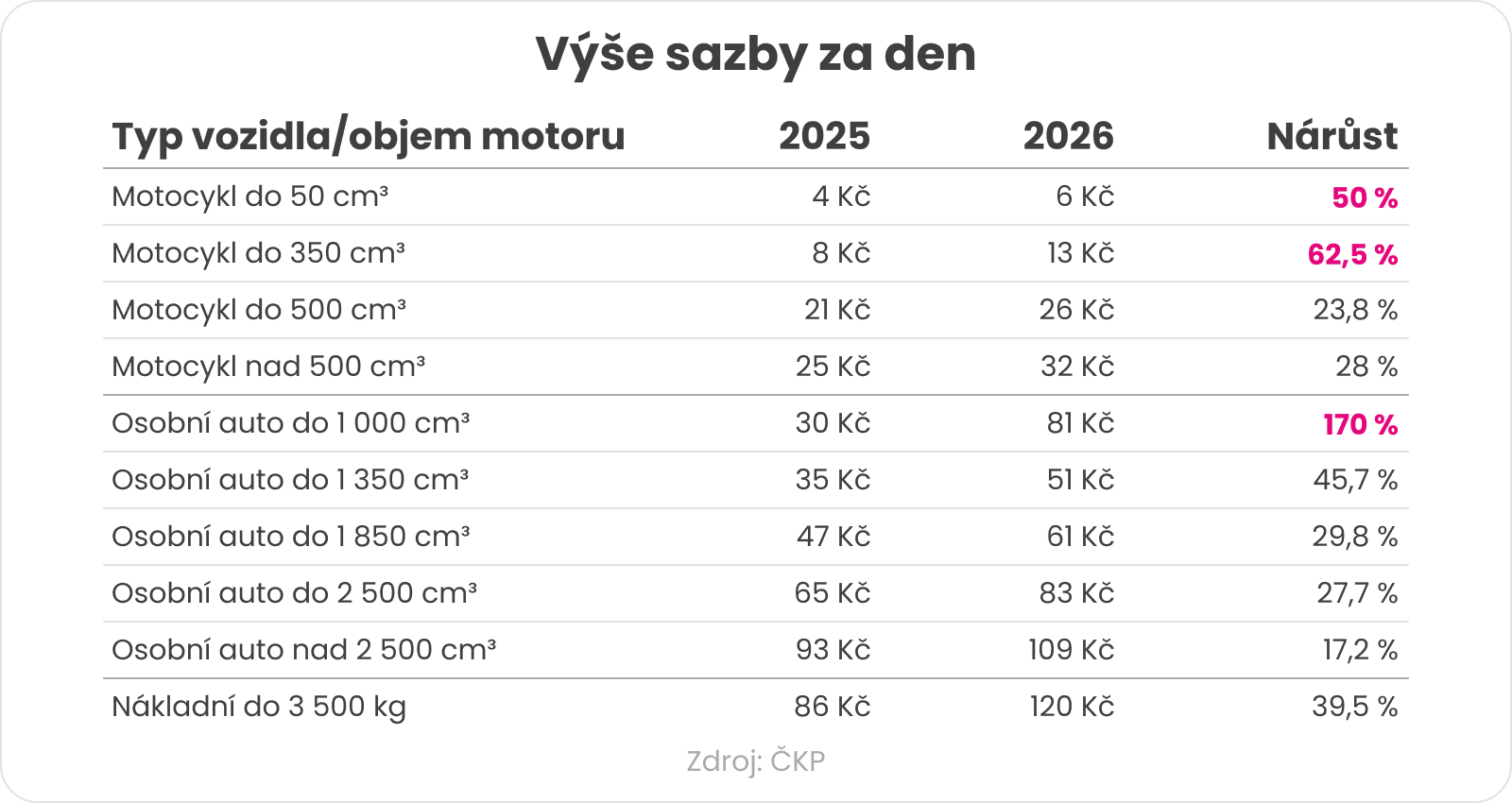 Nove sazby za den 2026_Klikcz