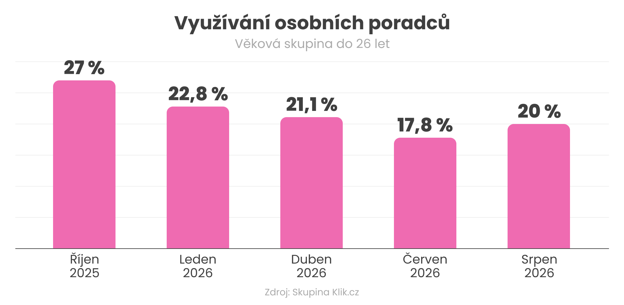 Využívání osobních poradců v čase_klikcz