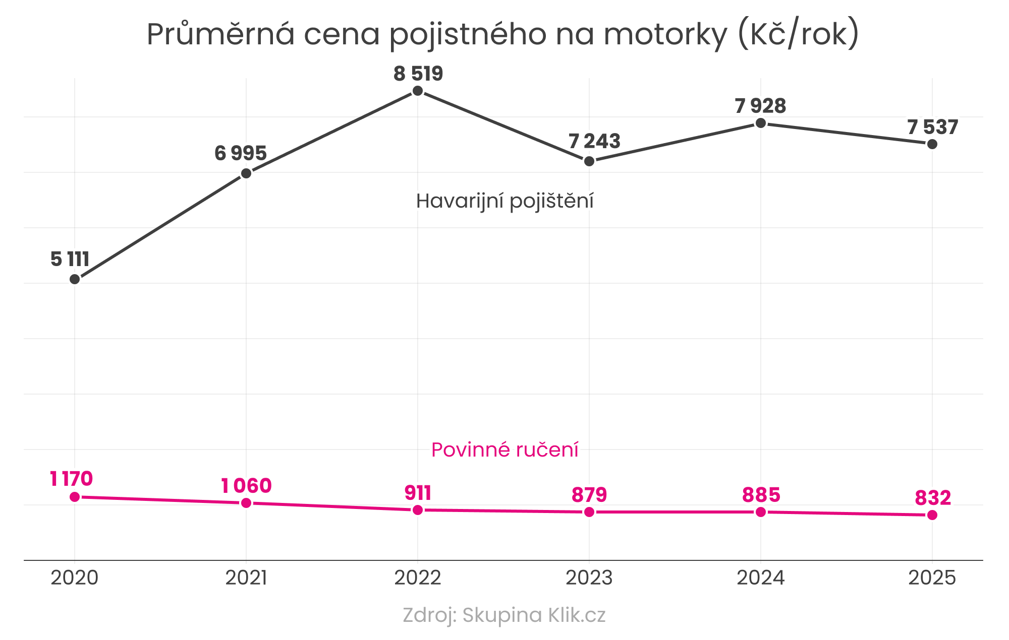 Průměrná cena pojistného na motorky_Klik