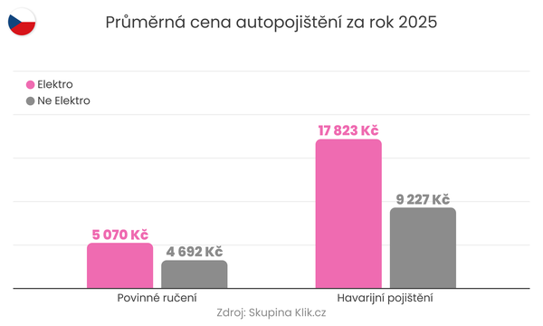 Průměrná cena autopojištění_CZ