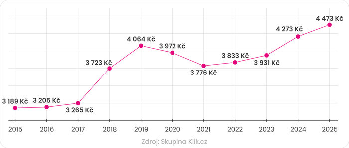 POV_meziroční vývoj_Klikcz