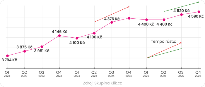 POV_kvartalni vývoj_Klikcz