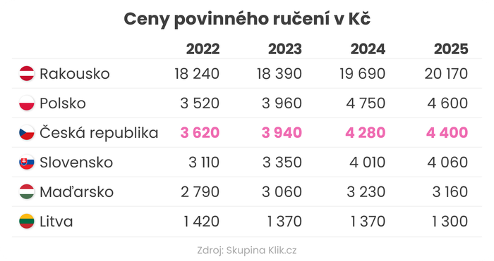 Ceny povinného ručení v Kč