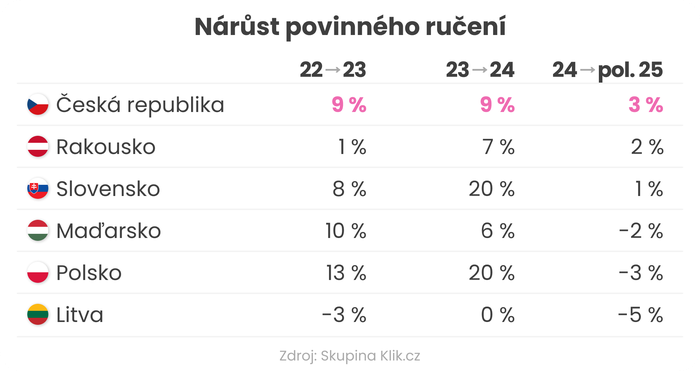 Nárůst povinného ručení