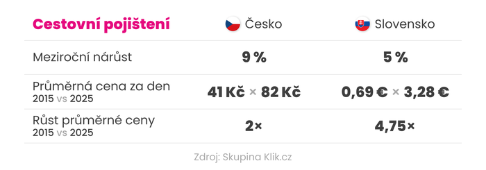 Cestovní pojištení v ČR a SK